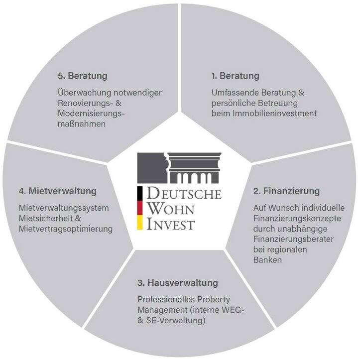 Bild DWI Deutsche Wohn Investment